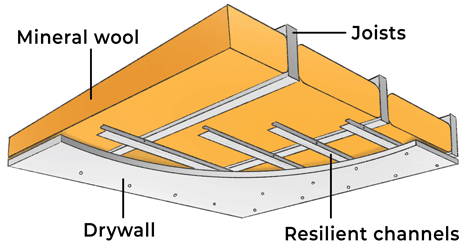 using resilient bars on the ceiling