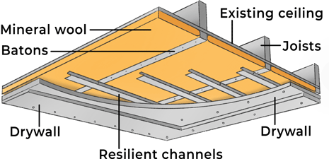 how to soundproof a room with mineral wool and resilient bars on the ceiling