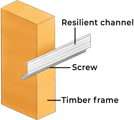 how to soundproof a room with resilient channels