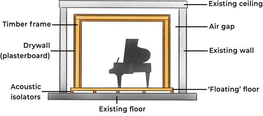 how to soundproof a room with a room within a room