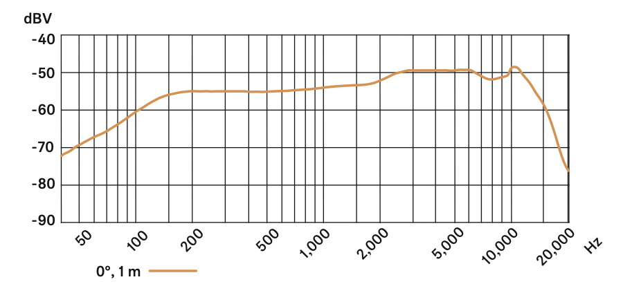 Sennheiser E945 Frequency chart