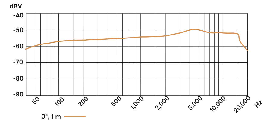 Sennheiser E845 Frequency chart