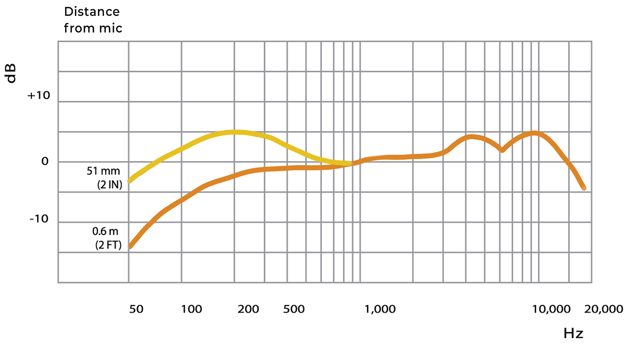 Shure Beta 58A Frequency response chart
