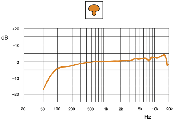 Shure KMS9 Frequency response chart (super-cardioid)