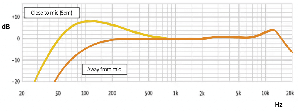 Nuemann KMS 105 Frequency response chart