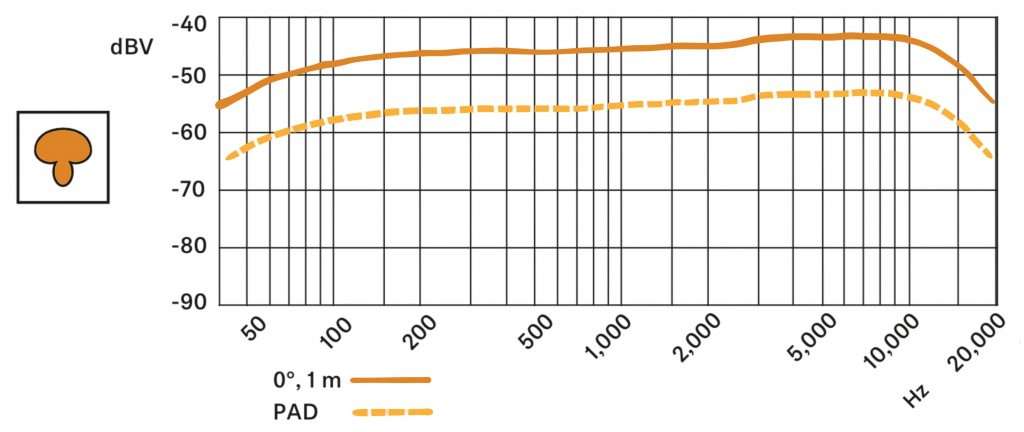 Sennheiser E965 frequency chart (super cardioid)