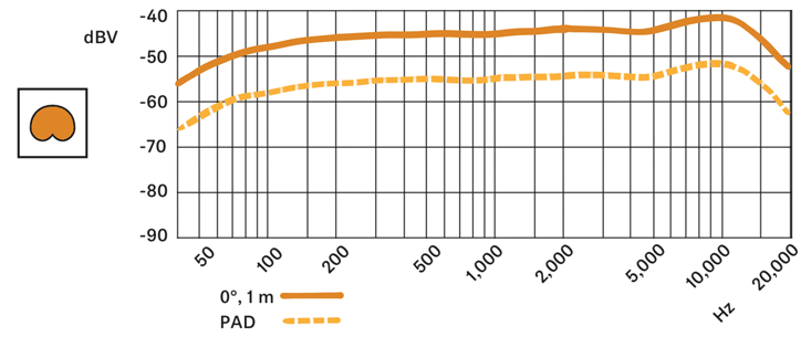 Sennheiser E965 Frequency chart (cardioid)