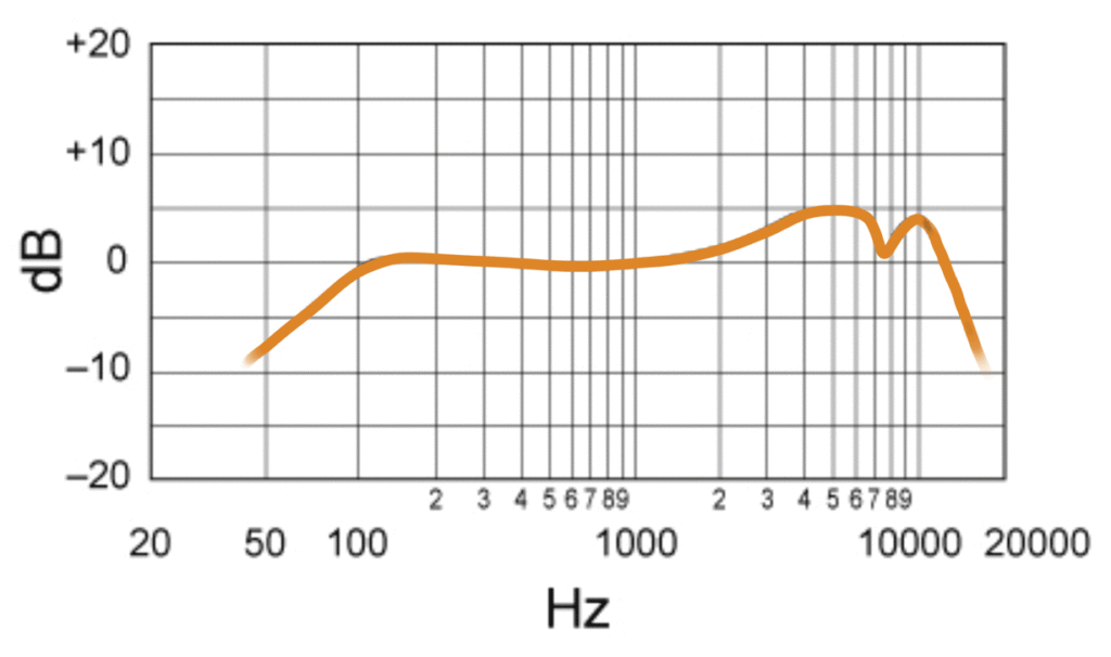 Shure SM58 Frequency chart