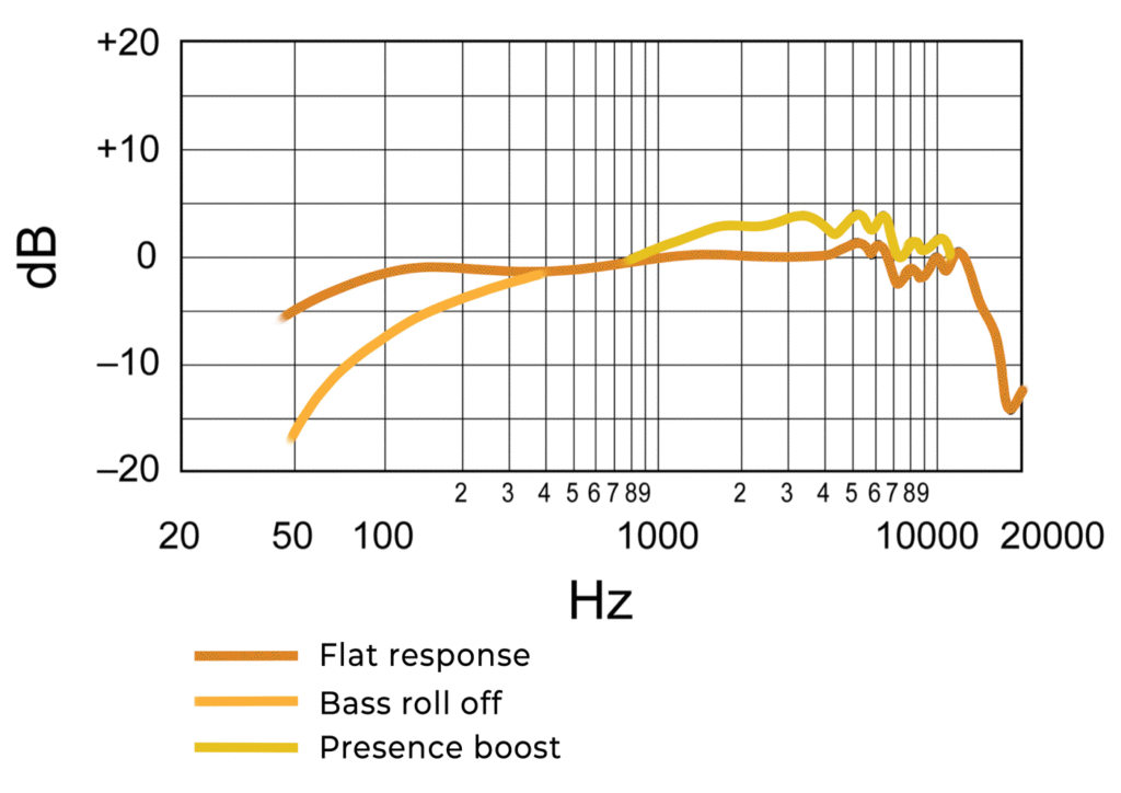 Shure SM7B Frequency response chart