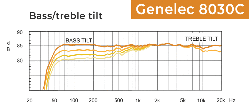 Bass tilt setting and treble tilt setting frequency chart