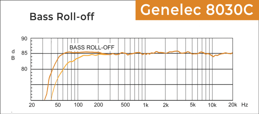 Bass roll off setting frequency chart