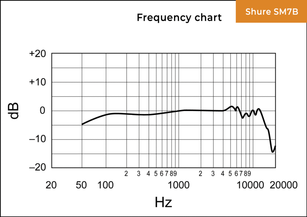 Shure SM7B Frequency response