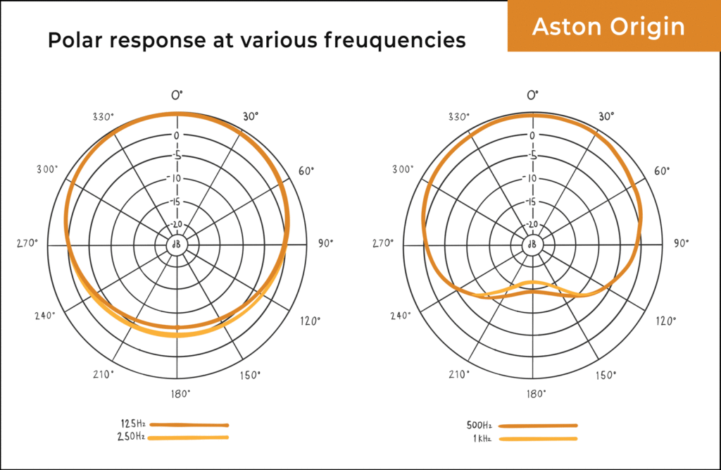 Aston Origin polar pattern at different frequencies, low to mid