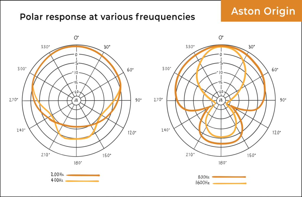 Aston Microphones Origin polar pattern at different frequencies, low to mid