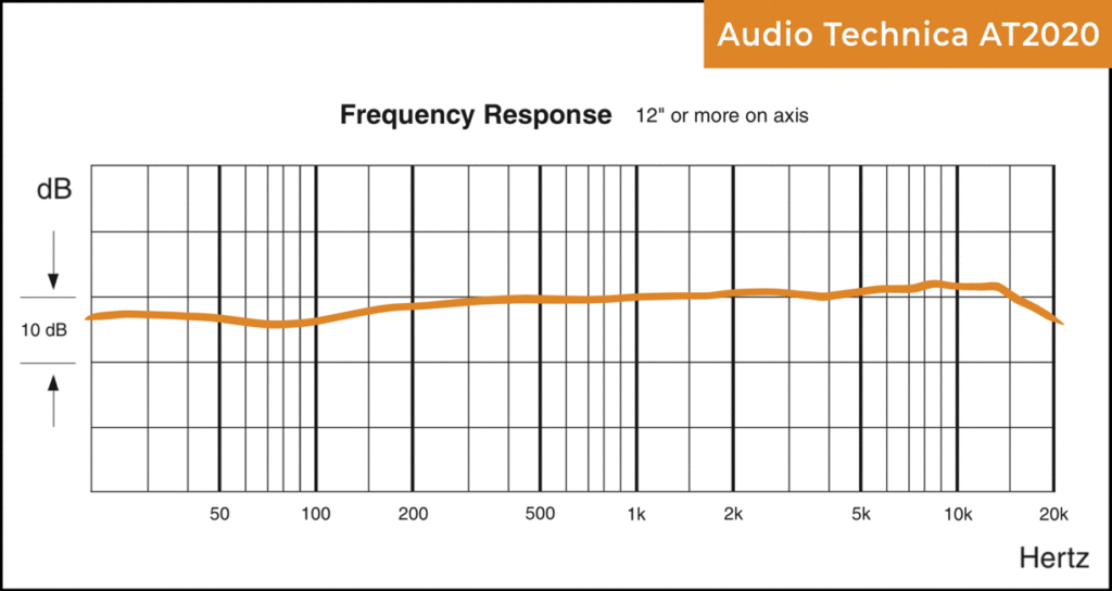 Audio Technica AT2020 Frequency Chart