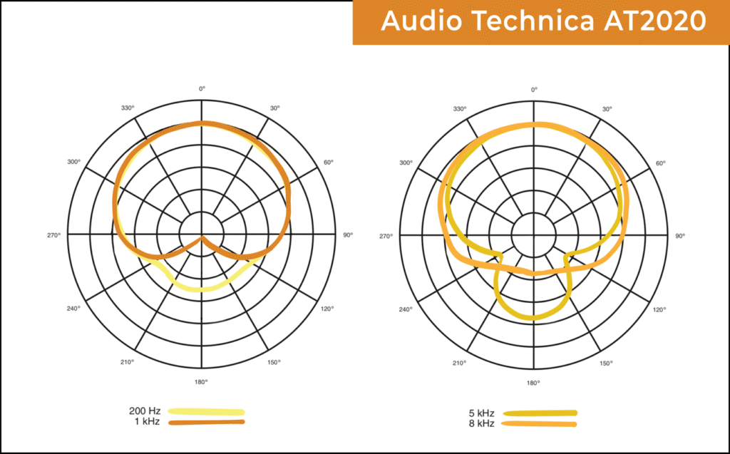 Audio Technica AT2020 polar patterns at various frequencies