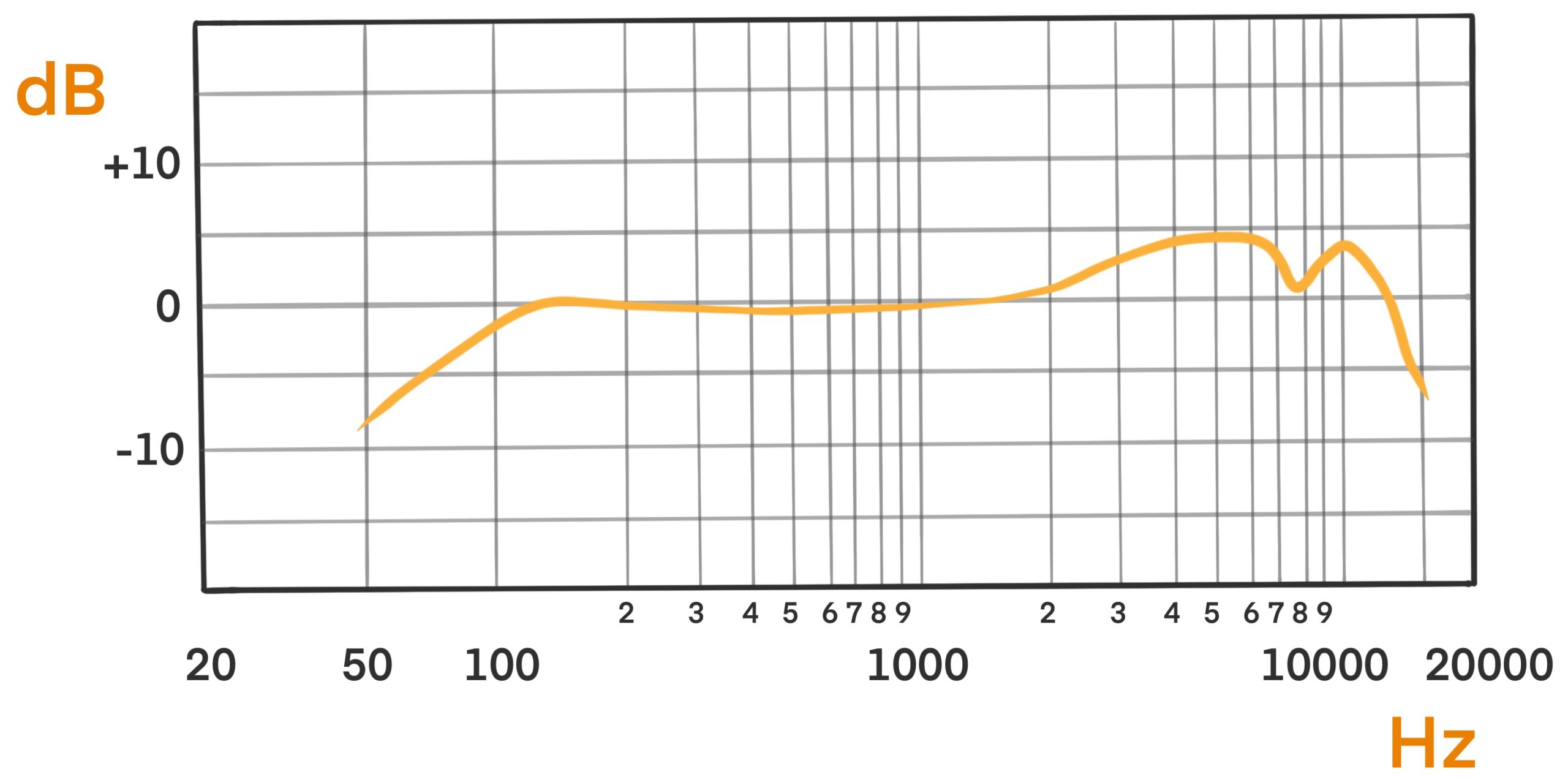 Shure SM58 Frequency chart
