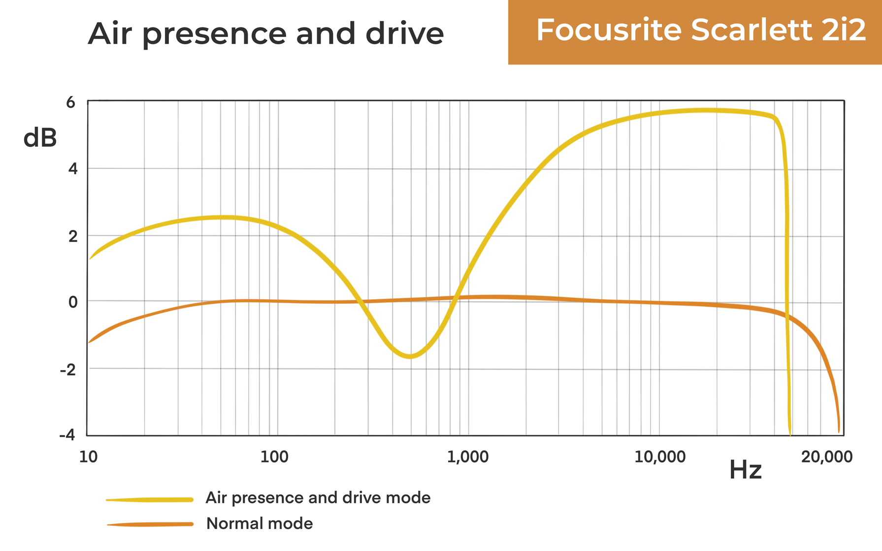 Scarlett 2i2 Air Presence and drive mode frequency chart